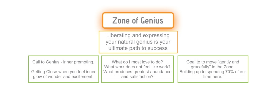 So on this Monday morning, instead of checking emails, I am starting the week, sharing wisdom, which is core to my own Zone of Genius. (Although I spell checked and formatted the post Tuesday - Zone of Competence!)